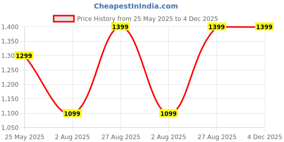 tatacliq.com Lavie Coffee Printed Large Tote Handbag lavie Price History Graph from 25 May 2025 to 3 Dec 2025