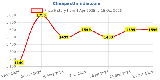 tatacliq.com Lavie Coffee Printed Large Tote Handbag lavie Price History Graph from 4 Apr 2025 to 12 Oct 2025