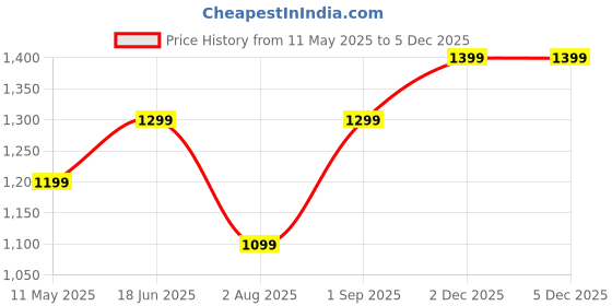tatacliq.com Lavie Coffee Printed Medium Shoulder Handbag lavie Price History Graph from 11 May 2025 to 4 Dec 2025