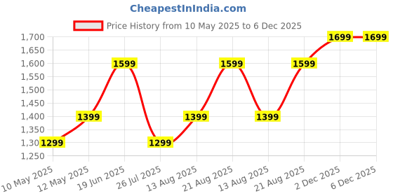 tatacliq.com Lavie Coffee Printed Small Handbag lavie Price History Graph from 10 May 2025 to 5 Dec 2025