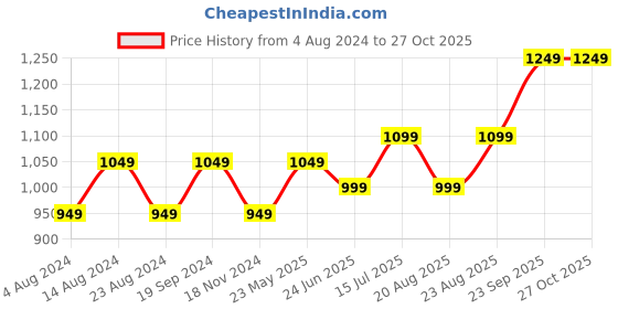 tatacliq.com Lavie Croc Nov Black Textured Large Tote Handbag lavie Price History Graph from 4 Aug 2024 to 27 Oct 2025