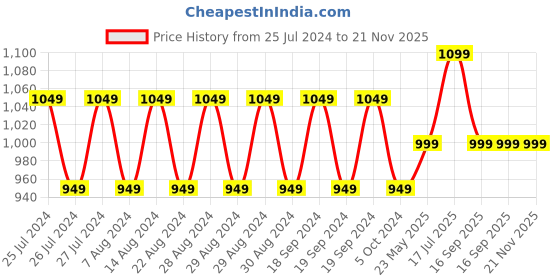 tatacliq.com Lavie Croc Nov Black Textured Large Tote Handbag lavie Price History Graph from 25 Jul 2024 to 21 Nov 2025