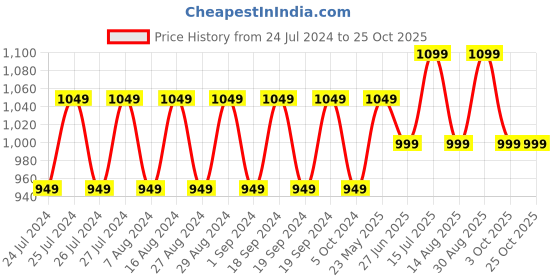 tatacliq.com Lavie Croc Nov Grey Textured Large Tote Handbag lavie Price History Graph from 24 Jul 2024 to 24 Oct 2025