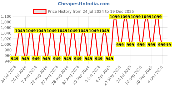 tatacliq.com Lavie Croc Nov Teal Textured Large Tote Handbag lavie Price History Graph from 24 Jul 2024 to 19 Dec 2025