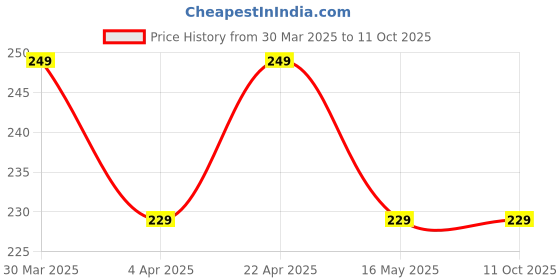 tatacliq.com Lavie Croc Ocher Textured Pouch lavie Price History Graph from 30 Mar 2025 to 10 Oct 2025