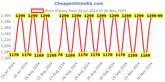 tatacliq.com Lavie Croc Saddle Pink Synthetic Textured Sling Handbag lavie Price History Graph from 24 Jul 2024 to 25 Nov 2025