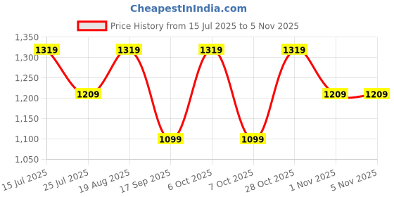 tatacliq.com lavie signature Lavie Dark Gold Potli lavie signature Price History Graph from 15 Jul 2025 to 3 Nov 2025