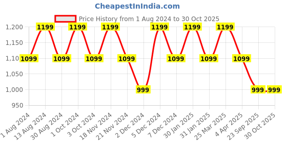 tatacliq.com Lavie Denali Black Textured Sling Handbag lavie Price History Graph from 1 Aug 2024 to 30 Oct 2025