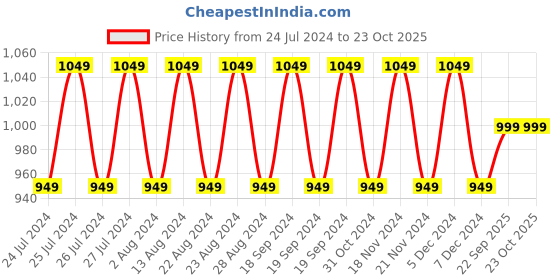 tatacliq.com Lavie Denali Fuchsia Pink Textured Sling Handbag lavie Price History Graph from 24 Jul 2024 to 23 Oct 2025
