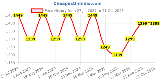 tatacliq.com Lavie Eden Flap Off White Quilted Medium Shoulder Handbag lavie Price History Graph from 27 Jul 2024 to 21 Oct 2025
