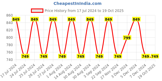 tatacliq.com Lavie Eli White Quilted Zip Around Wallet for Women lavie Price History Graph from 17 Jul 2024 to 19 Oct 2025