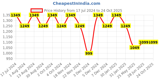 tatacliq.com Lavie Emb Nova Navy Textured Large Tote Handbag lavie Price History Graph from 17 Jul 2024 to 23 Oct 2025