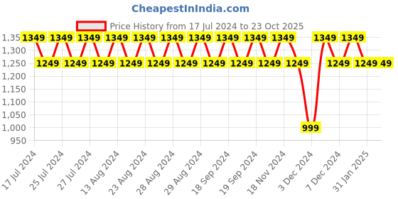 tatacliq.com Lavie Emb Nova Red Textured Large Tote Handbag lavie Price History Graph from 17 Jul 2024 to 23 Oct 2025