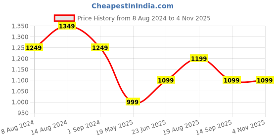 tatacliq.com Lavie Emb Pavo Red Textured Large Tote Handbag lavie Price History Graph from 8 Aug 2024 to 4 Nov 2025