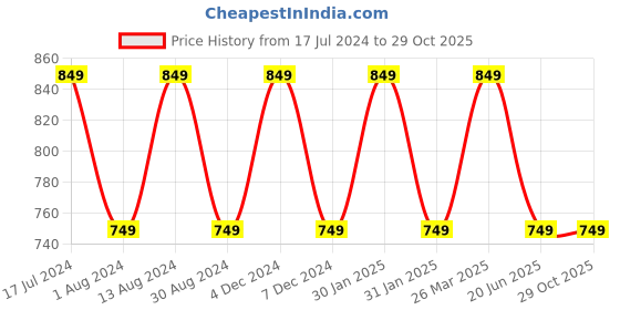 tatacliq.com Lavie Eva Golden Textured Clutch lavie Price History Graph from 17 Jul 2024 to 29 Oct 2025