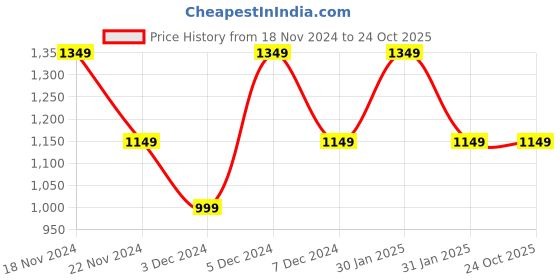 tatacliq.com Lavie Ferring Red Textured Medium Shoulder Bag lavie Price History Graph from 18 Nov 2024 to 23 Oct 2025