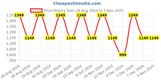 tatacliq.com Lavie Ferring Tan Textured Medium Shoulder Bag lavie Price History Graph from 28 Aug 2024 to 3 Nov 2025