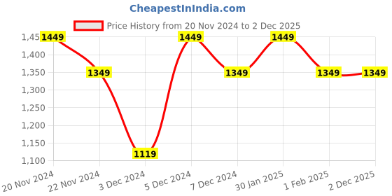tatacliq.com Lavie Flanov Black Synthetic Printed Tote Handbag lavie Price History Graph from 20 Nov 2024 to 2 Dec 2025