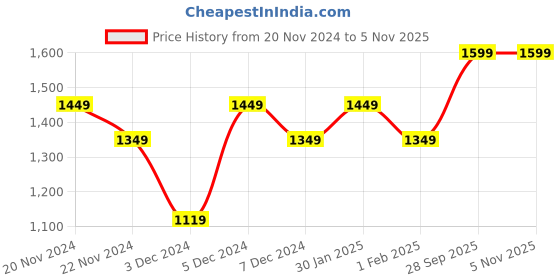 tatacliq.com Lavie Flanov Pink Synthetic Printed Tote Handbag lavie Price History Graph from 20 Nov 2024 to 3 Nov 2025