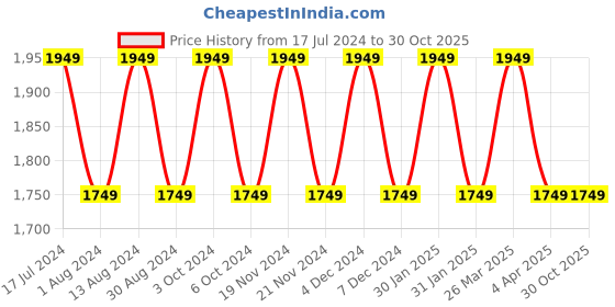 tatacliq.com Lavie Gleam Frame Red Solid Clutch lavie Price History Graph from 17 Jul 2024 to 30 Oct 2025