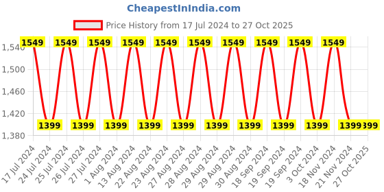 tatacliq.com Lavie GNOME MED HZ Pink Solid Medium Handbag lavie Price History Graph from 17 Jul 2024 to 26 Oct 2025