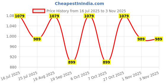 tatacliq.com lavie signature Lavie Gold Embroidery Potli lavie signature Price History Graph from 16 Jul 2025 to 1 Nov 2025