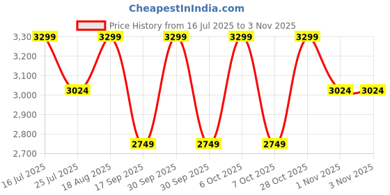 tatacliq.com lavie signature Lavie Gold Potli lavie signature Price History Graph from 16 Jul 2025 to 3 Nov 2025