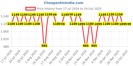 tatacliq.com Lavie Gold Synthetic Leather Clutch lavie Price History Graph from 17 Jul 2024 to 29 Oct 2025
