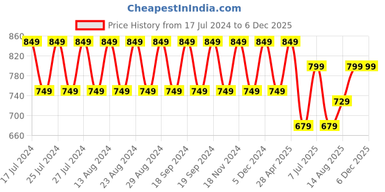 tatacliq.com Lavie Golden Synthetic Clutch lavie Price History Graph from 17 Jul 2024 to 5 Dec 2025