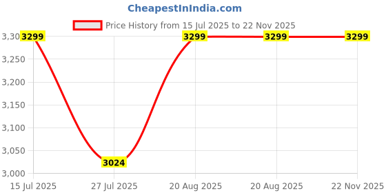 tatacliq.com lavie signature Lavie Green Color Block Satchel Handbag lavie signature Price History Graph from 15 Jul 2025 to 21 Nov 2025