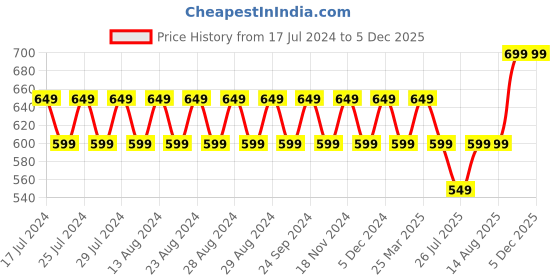tatacliq.com Lavie Green Textured Small Potli lavie Price History Graph from 17 Jul 2024 to 5 Dec 2025