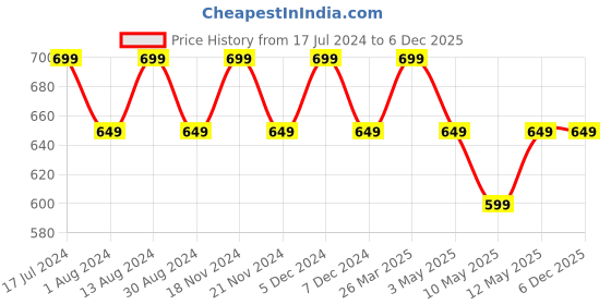 tatacliq.com Lavie Green Textured Zip Around Wallet for Women lavie Price History Graph from 17 Jul 2024 to 4 Dec 2025