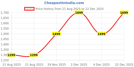 tatacliq.com Lavie Green Tote Handbag lavie Price History Graph from 21 Aug 2025 to 22 Dec 2025