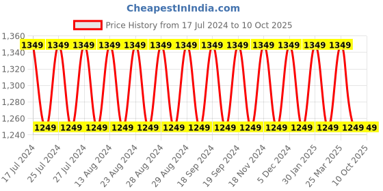 tatacliq.com Lavie Grey & Black Color Block Large Tote Handbag lavie Price History Graph from 17 Jul 2024 to 10 Oct 2025