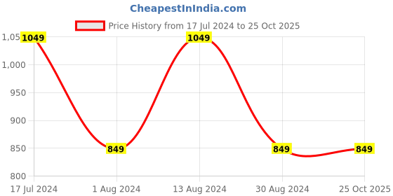 tatacliq.com Lavie Grey Printed Bi-Fold Wallet for Women lavie Price History Graph from 17 Jul 2024 to 24 Oct 2025