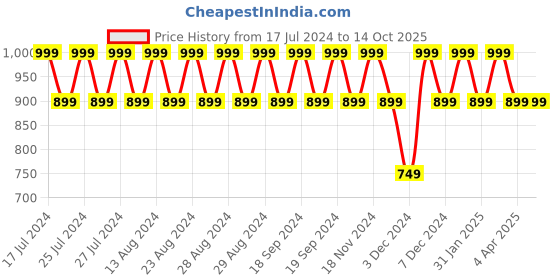 tatacliq.com Lavie Grey Solid Medium Sling Handbag lavie Price History Graph from 17 Jul 2024 to 14 Oct 2025