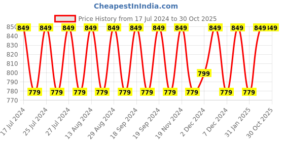 tatacliq.com Lavie Grey Synthetic Clutch lavie Price History Graph from 17 Jul 2024 to 29 Oct 2025