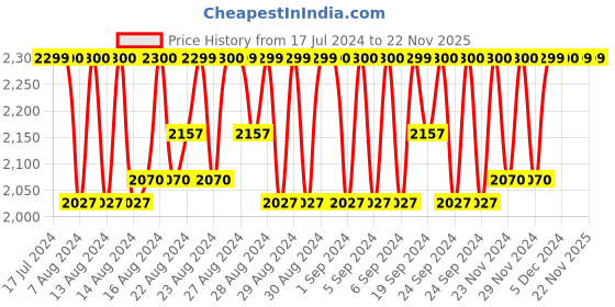 tatacliq.com Lavie Grey Textured Sling Handbag lavie Price History Graph from 17 Jul 2024 to 22 Nov 2025