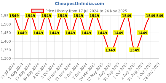 tatacliq.com Lavie Gypsy 23 Lt Pink Solid Medium Satchel Handbag lavie Price History Graph from 17 Jul 2024 to 24 Nov 2025