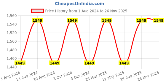 tatacliq.com Lavie Gypsy 23 Mint Solid Medium Satchel Handbag lavie Price History Graph from 1 Aug 2024 to 24 Nov 2025