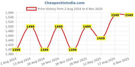 tatacliq.com Lavie Gypsy 23 P Blue Solid Medium Satchel Handbag lavie Price History Graph from 2 Aug 2024 to 5 Nov 2025