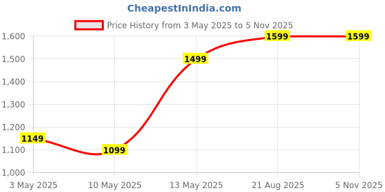 tatacliq.com Lavie Gypsy Coffee Logo Leather Medium lavie Price History Graph from 3 May 2025 to 3 Nov 2025