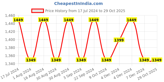 tatacliq.com Lavie Gypsy Olive Green Textured Medium Satchel Handbag lavie Price History Graph from 17 Jul 2024 to 28 Oct 2025