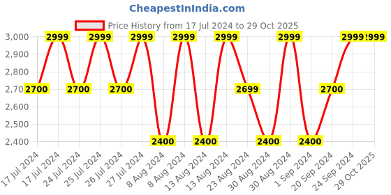 tatacliq.com Lavie Harris Navy Synthetic Solid Laptop Backpack lavie Price History Graph from 17 Jul 2024 to 29 Oct 2025