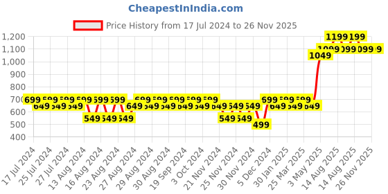 tatacliq.com Lavie Herring Safain Navy Textured Bi-Fold Wallet for Women lavie Price History Graph from 17 Jul 2024 to 26 Nov 2025