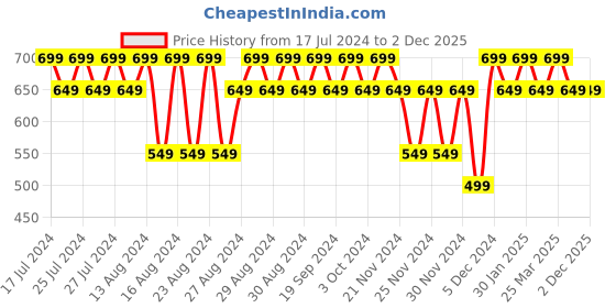 tatacliq.com Lavie Herring Safain Red Textured Bi-Fold Wallet for Women lavie Price History Graph from 17 Jul 2024 to 2 Dec 2025
