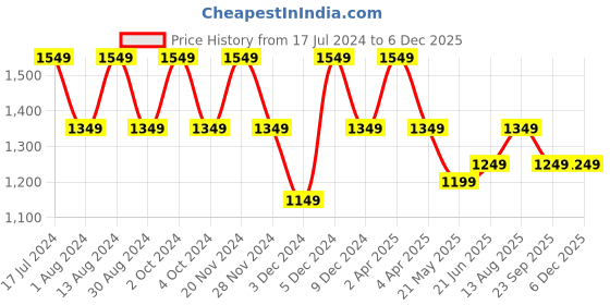 tatacliq.com Lavie Herring Ziptula Black Synthetic Solid Tote Handbag lavie Price History Graph from 17 Jul 2024 to 4 Dec 2025