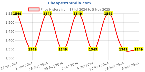 tatacliq.com Lavie Herring Ziptula Brown Synthetic Solid Tote Handbag lavie Price History Graph from 17 Jul 2024 to 4 Nov 2025