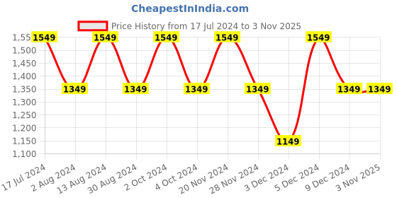tatacliq.com Lavie Herring Ziptula Red Synthetic Solid Tote Handbag lavie Price History Graph from 17 Jul 2024 to 2 Nov 2025