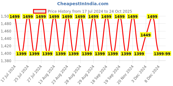 tatacliq.com Lavie Hilite Bets Navy Synthetic Solid Tote Handbag lavie Price History Graph from 17 Jul 2024 to 22 Oct 2025